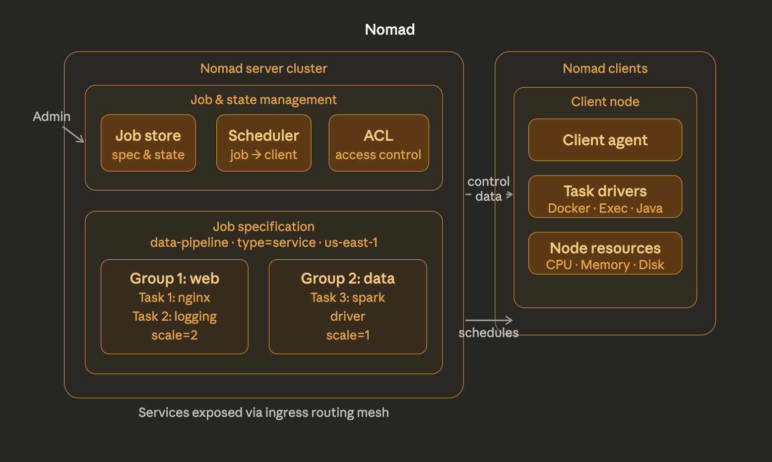Nomad Diagram Nomad Diagram